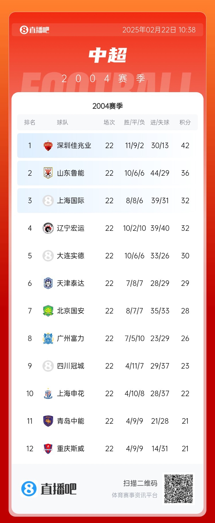 年代感！中超元年2004賽季積分榜：7隊解散，僅存5隊