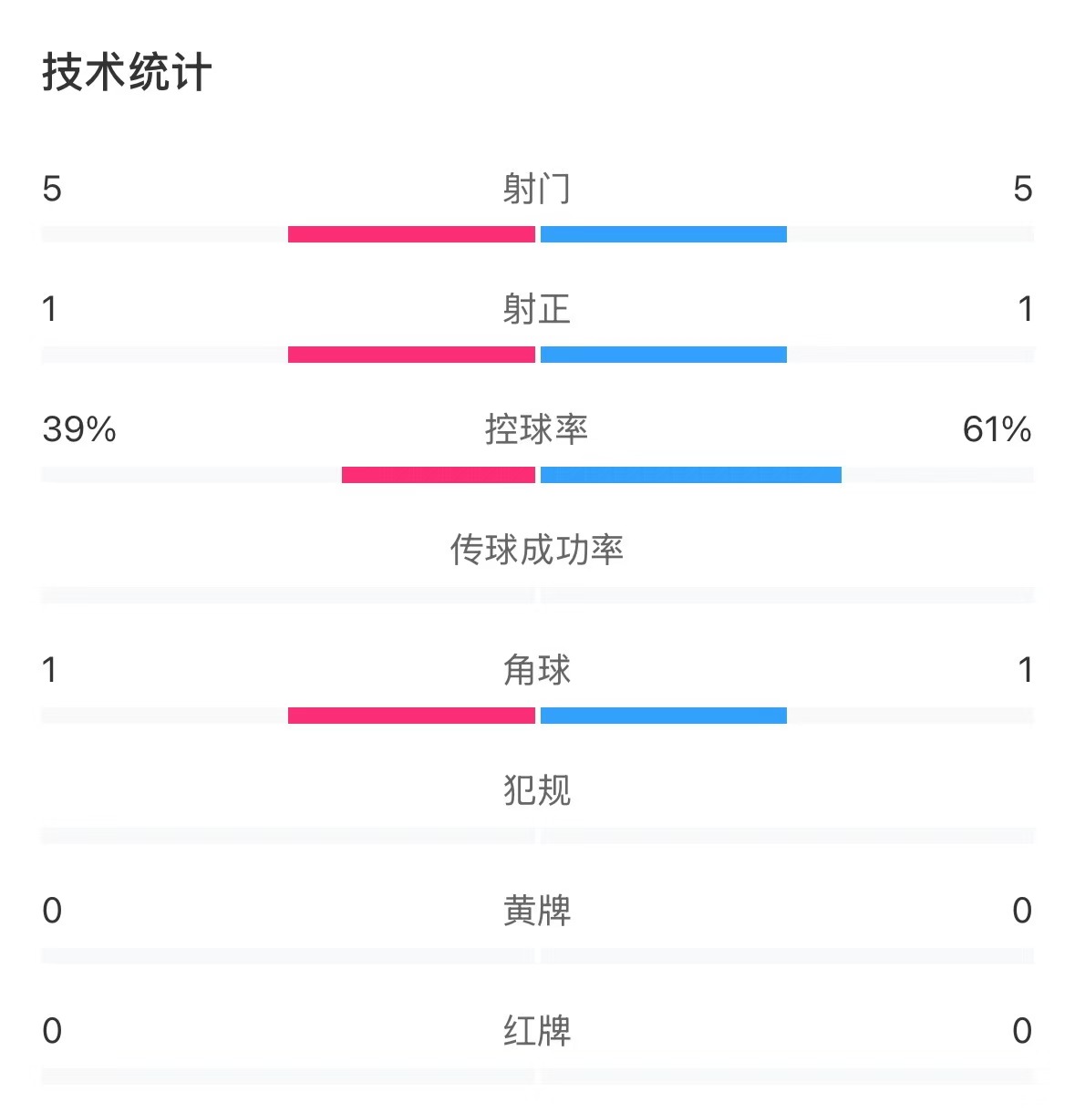 表現(xiàn)亮眼！國(guó)青半場(chǎng)控球率超6成，共5次射門&多次創(chuàng)造良機(jī)
