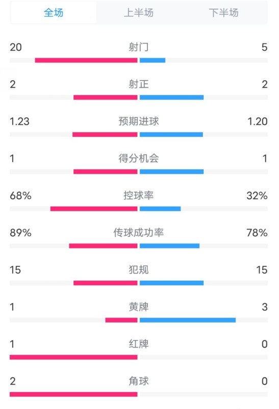 阿森納0-1西漢姆數(shù)據(jù)：射門(mén)20-5，射正2-2，紅牌1-0，控球68%-32%