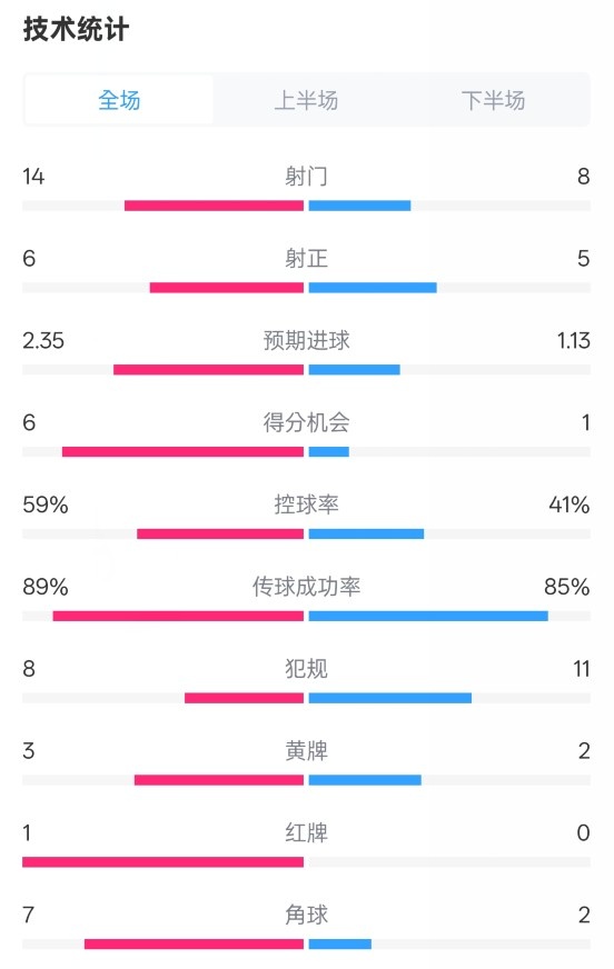 邁阿密?chē)?guó)際2-2紐約城數(shù)據(jù)：射門(mén)14-8，射正6-5，控球率59%-41%