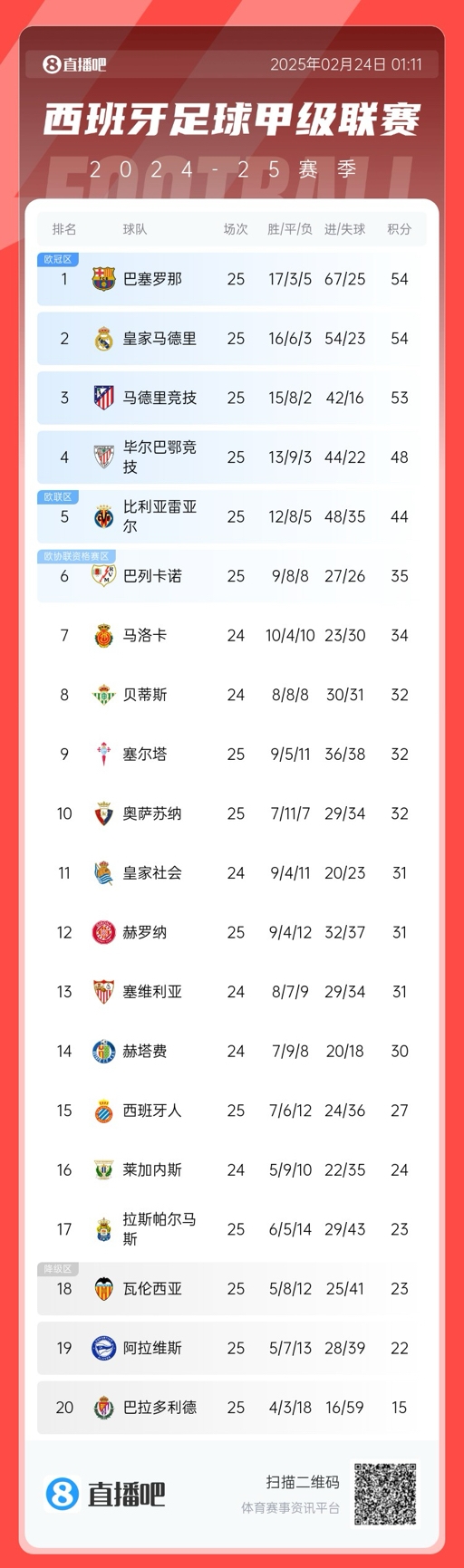 爭冠白熱化！西甲積分榜：巴薩、皇馬同分排1、2，馬競落后1分第3