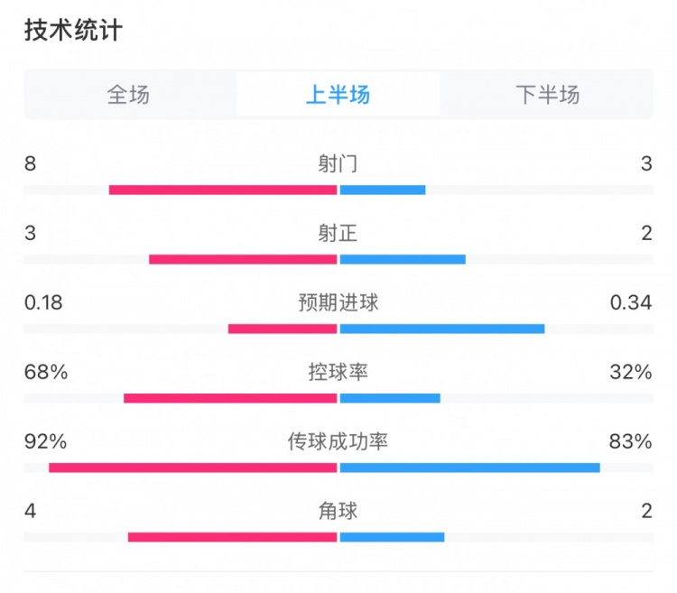 曼城0-2利物浦半場數(shù)據(jù)：控球率68%-32%，射門8-3，射正3-2