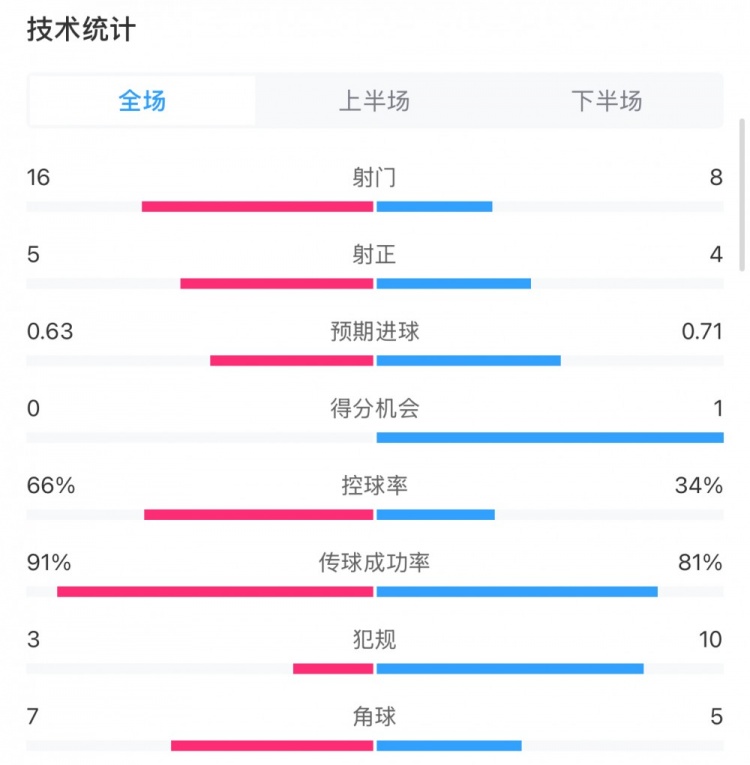 曼城0-2利物浦?jǐn)?shù)據(jù)：控球率66%-34%，射門16-8，射正5-4