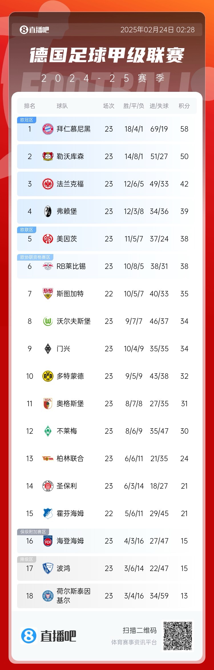 德甲積分榜：拜仁8分優(yōu)勢(shì)領(lǐng)跑！近9輪豪取8勝1平