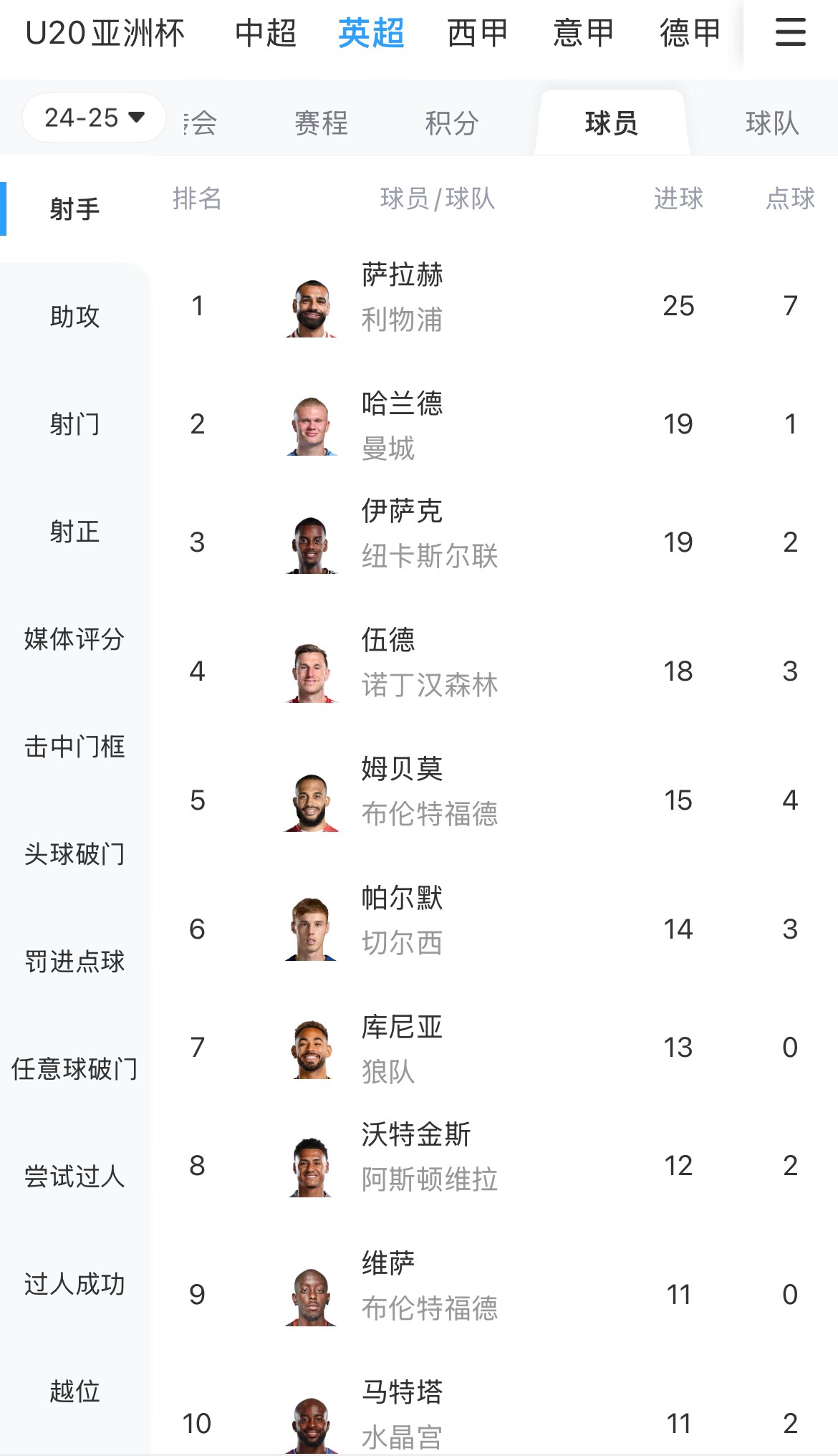 一度落后6球！英超射手榜：薩拉赫25球領(lǐng)跑，哈蘭德、伊薩克19球