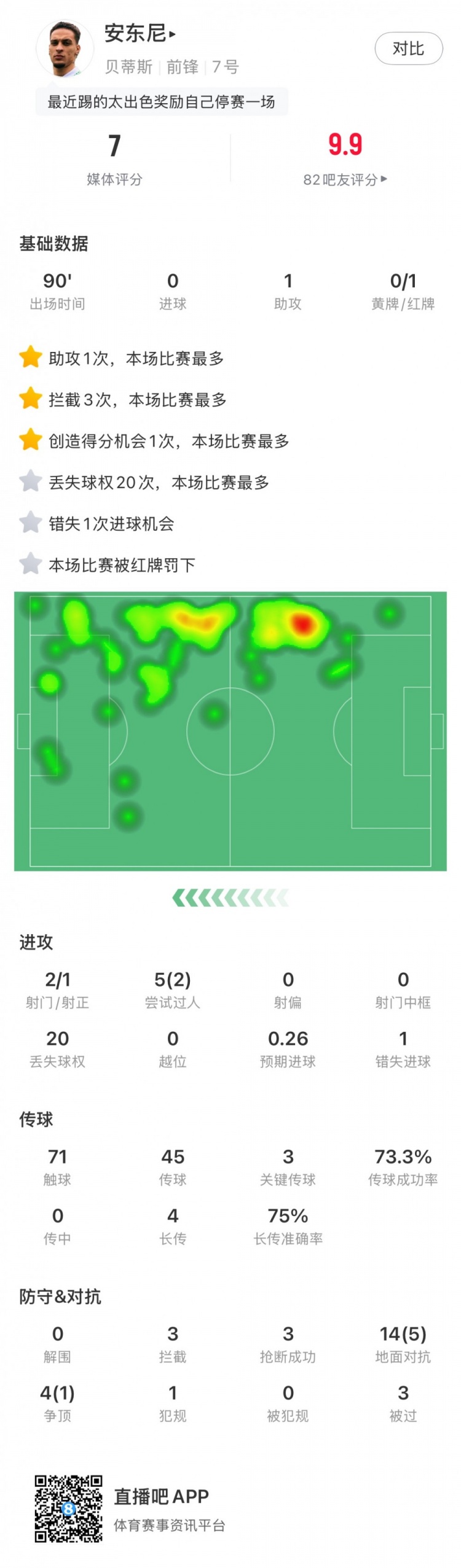 無緣戰(zhàn)皇馬，安東尼全場數(shù)據(jù)：1助攻3關(guān)鍵傳球1直紅，獲評7分