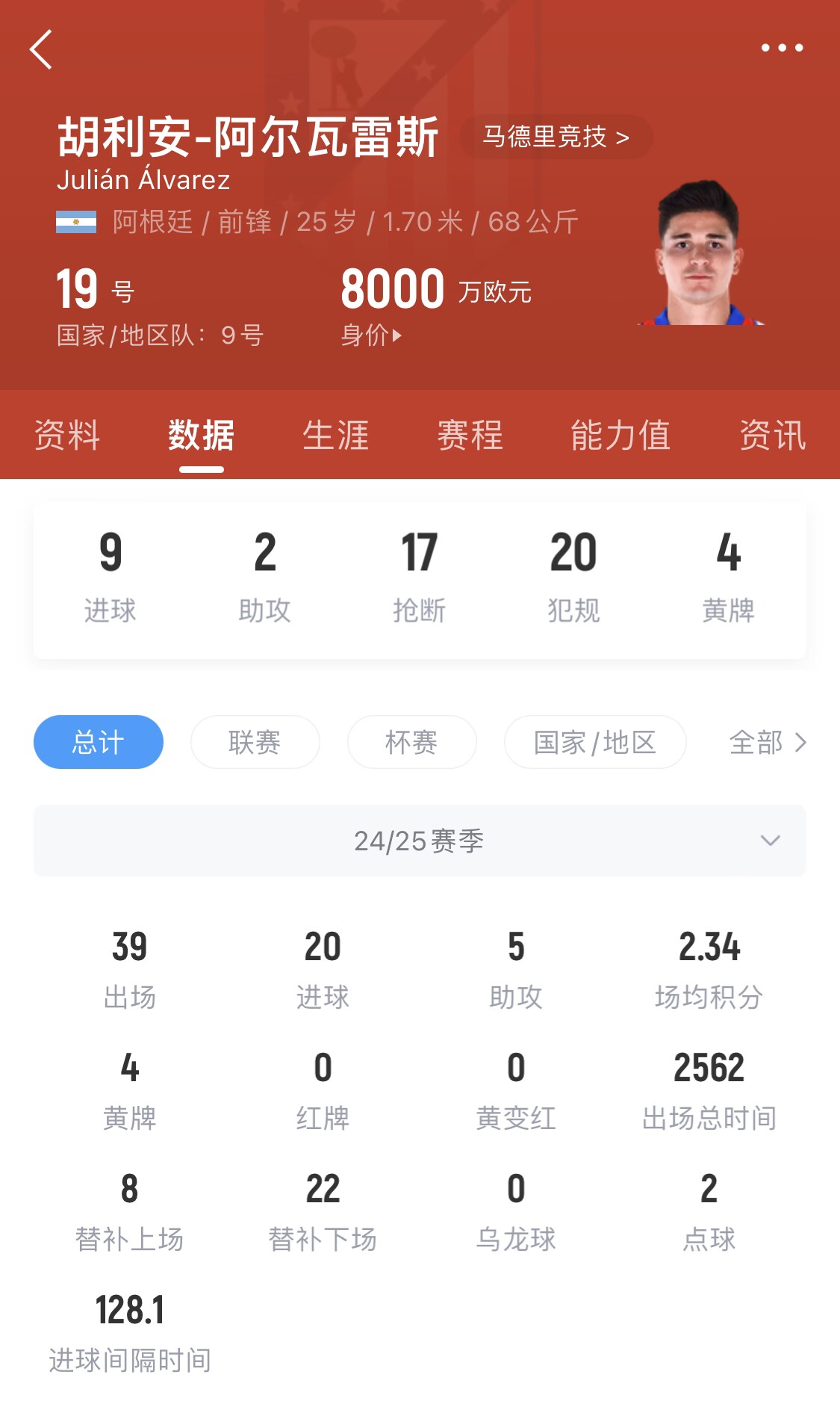 小蜘蛛本賽季已進(jìn)20球，遠(yuǎn)超哈蘭德之外的曼城中前場(chǎng)球員