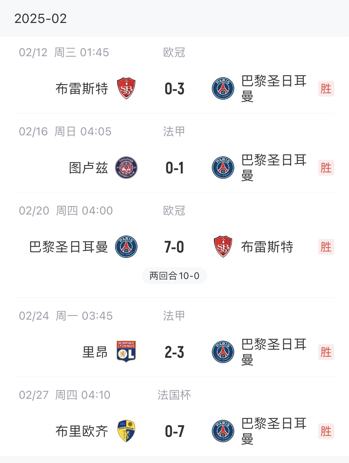 我浦3月大考！巴黎又打出一個7-0，附加賽10-0，法國杯虐法丁球隊