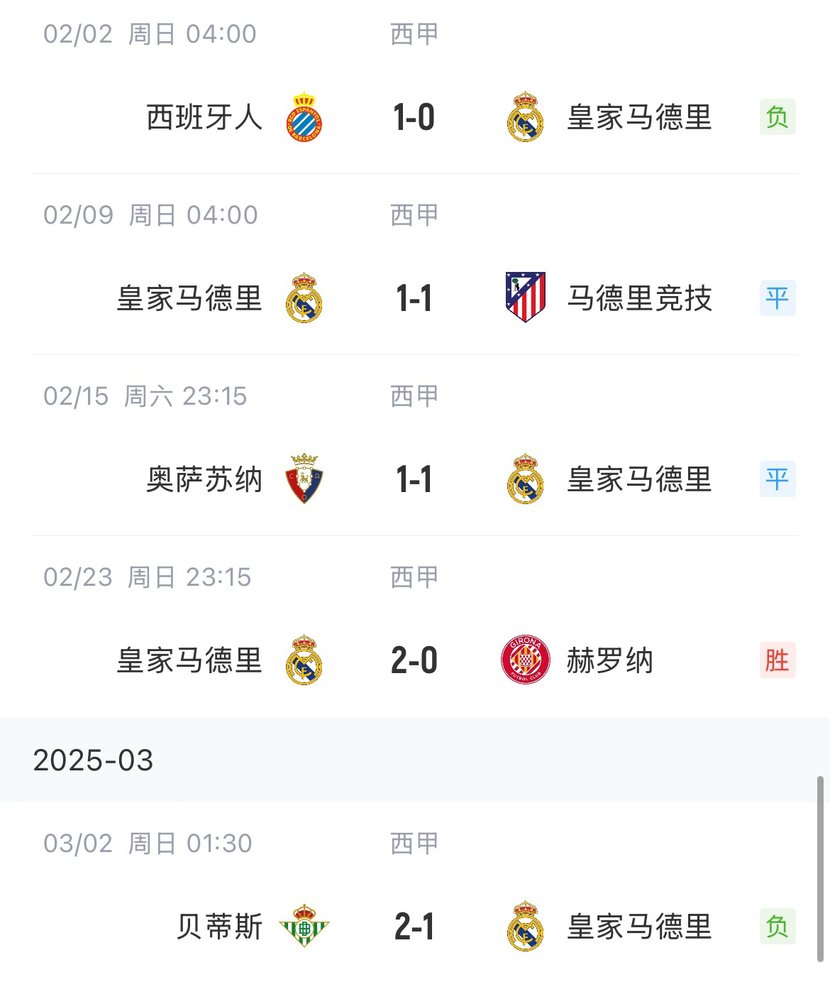 低迷！皇馬一度4分領(lǐng)跑西甲，如今五輪僅1勝&先賽與巴薩同分
