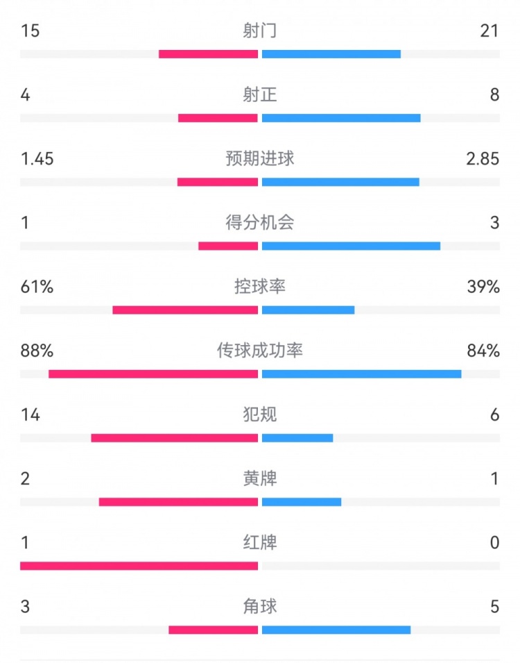 米蘭1-2拉齊奧數(shù)據(jù)：射門15-21，射正4-8，得分機(jī)會(huì)1-3，犯規(guī)14-6