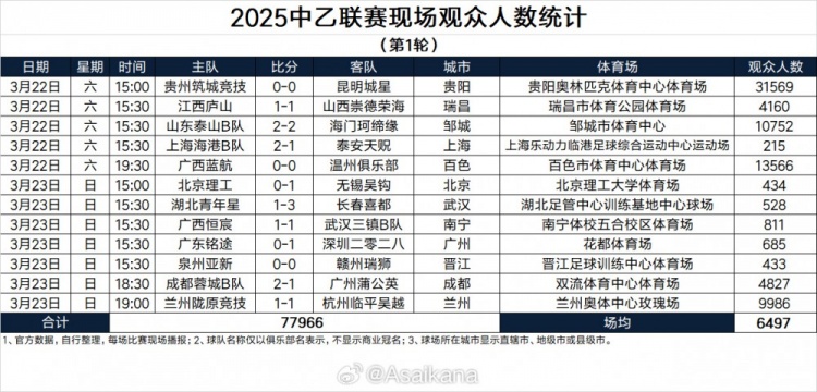2025中乙聯(lián)賽現(xiàn)場(chǎng)觀(guān)眾人數(shù)統(tǒng)計(jì)（第1輪）
